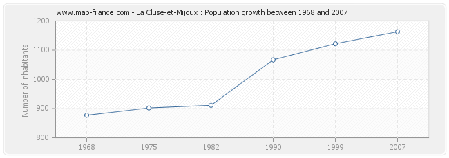 Population La Cluse-et-Mijoux